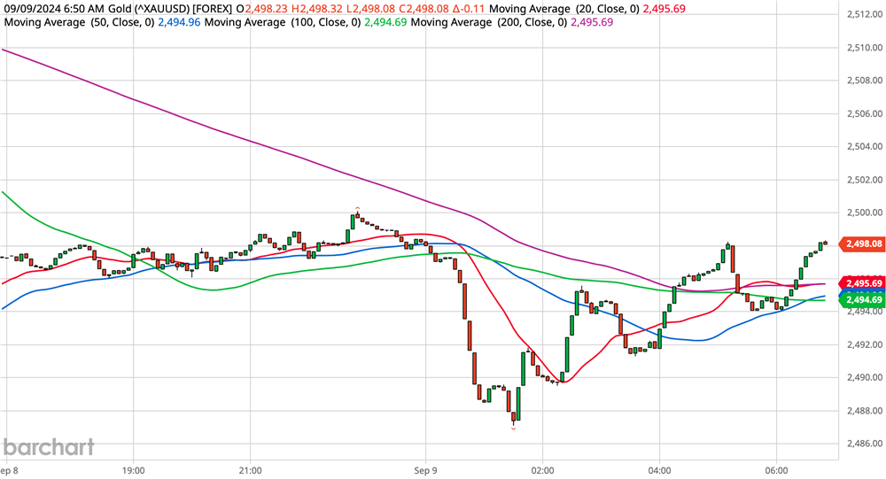 Gold Chart